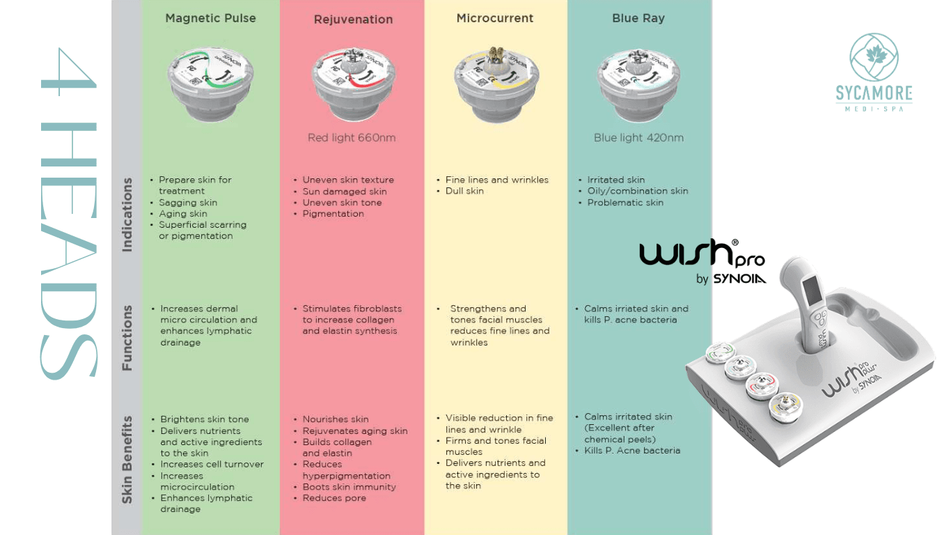 WishPro treatment heads: Magnetic Pulse, Rejuvenation Red Light 660nm, Microcurrent and Blue Ray 420nm